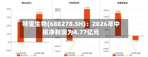 特宝生物(688278.SH):2026年中报净利润为4.77亿元-第1张图片