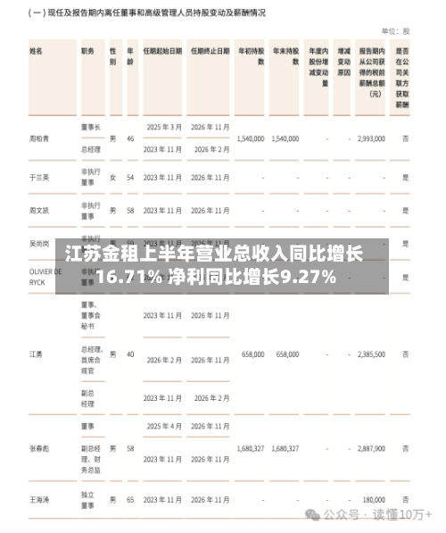 江苏金租上半年营业总收入同比增长16.71% 净利同比增长9.27%