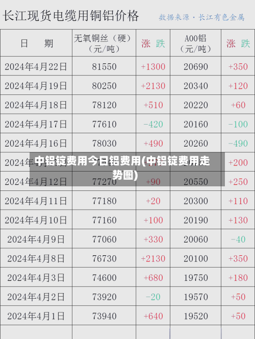 中铝锭费用今日铝费用(中铝锭费用走势图)-第2张图片