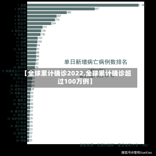 【全球累计确诊2022,全球累计确诊超过100万例】-第3张图片