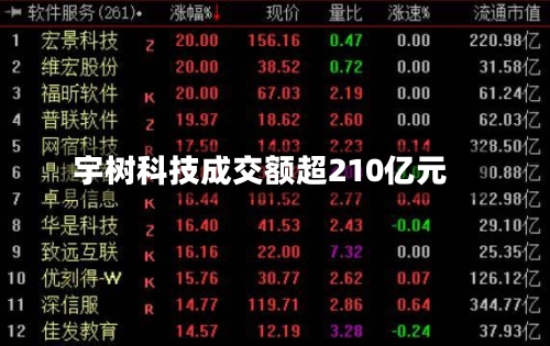 宇树科技成交额超210亿元-第1张图片