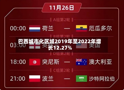 巴西城市化区域2019年至2022年增长12.27%