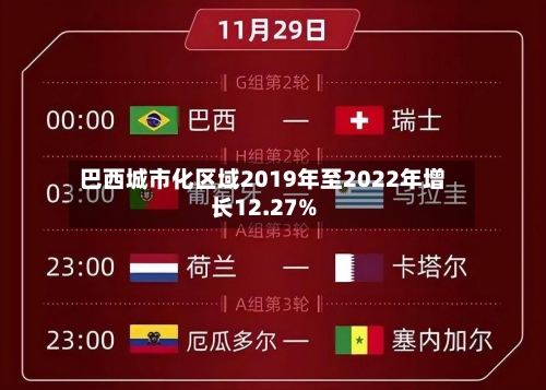 巴西城市化区域2019年至2022年增长12.27%-第3张图片