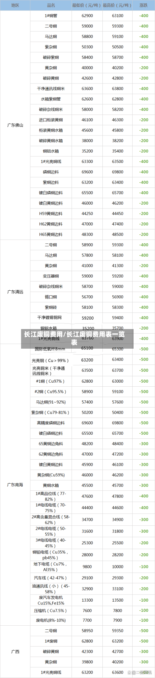 长江废铜费用/长江废铜费用表一览表