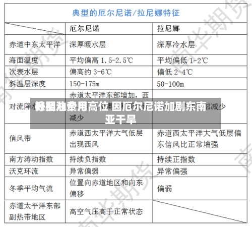 棕榈油费用升至八个月高位 因厄尔尼诺加剧东南亚干旱-第2张图片