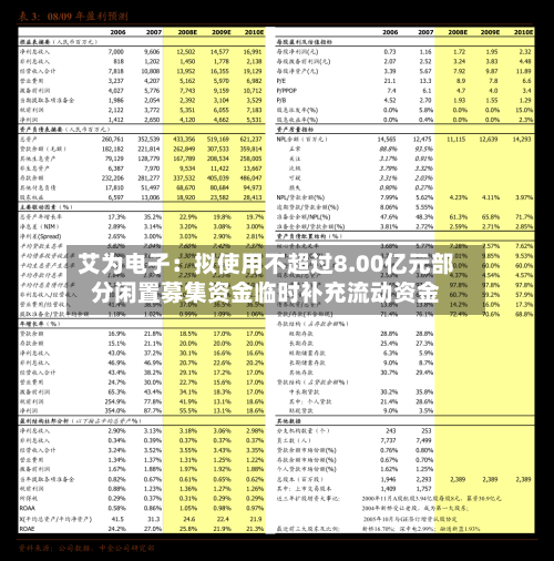艾为电子：拟使用不超过8.00亿元部分闲置募集资金临时补充流动资金-第3张图片