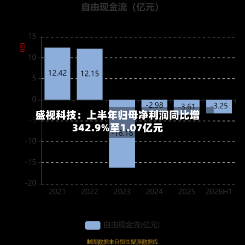 盛视科技：上半年归母净利润同比增342.9%至1.07亿元