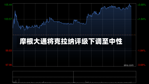 摩根大通将克拉纳评级下调至中性-第1张图片