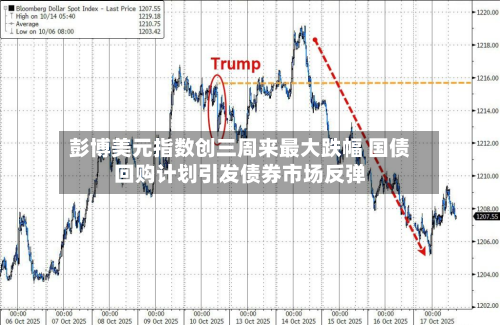 彭博美元指数创三周来最大跌幅 国债回购计划引发债券市场反弹-第2张图片