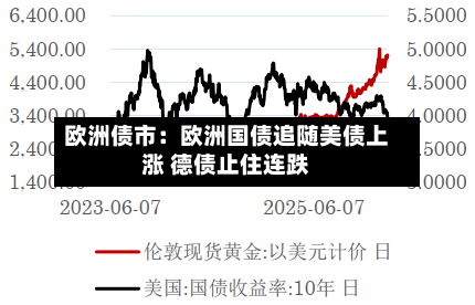 欧洲债市：欧洲国债追随美债上涨 德债止住连跌-第3张图片