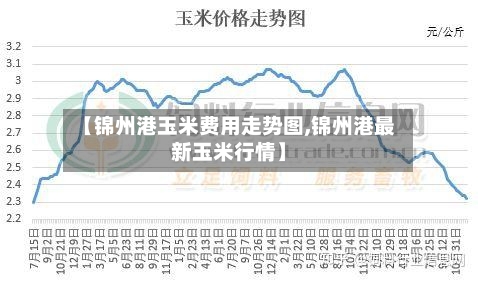 【锦州港玉米费用走势图,锦州港最新玉米行情】