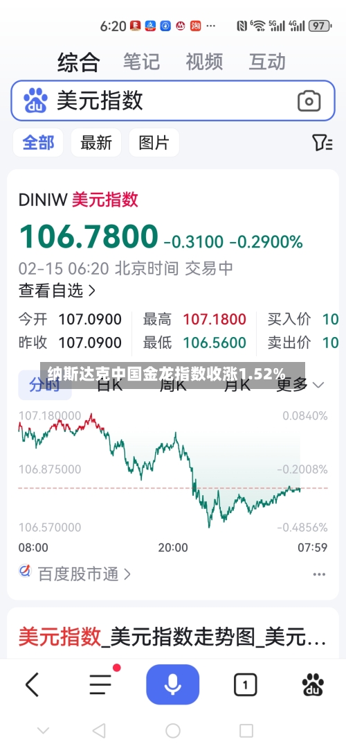 纳斯达克中国金龙指数收涨1.52%-第2张图片