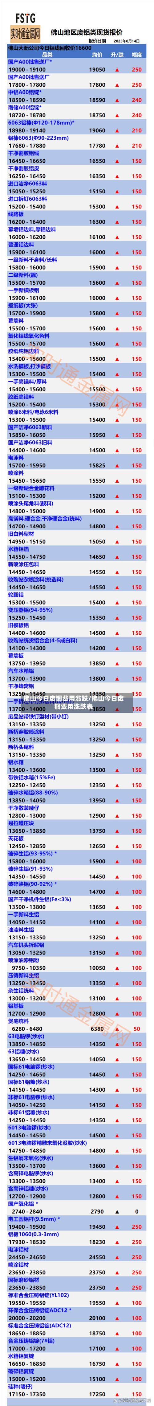 佛山今日废铜费用涨跌/佛山今日废铜费用涨跌表