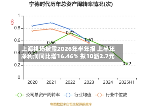 上海机场披露2026年半年报 上半年净利润同比增16.46% 拟10派2.7元-第1张图片