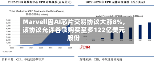 Marvell因AI芯片交易协议大涨8%，该协议允许谷歌购买至多122亿美元股份-第2张图片