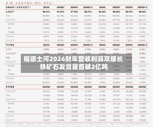 福德士河2026财年营收利润双增长 铁矿石发货量首破2亿吨