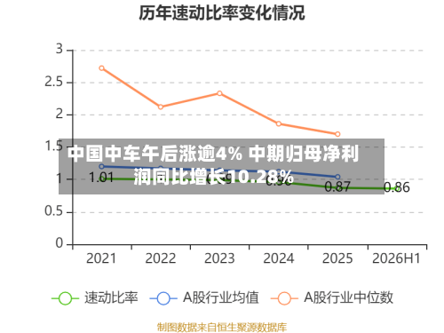 中国中车午后涨逾4% 中期归母净利润同比增长10.28%-第2张图片