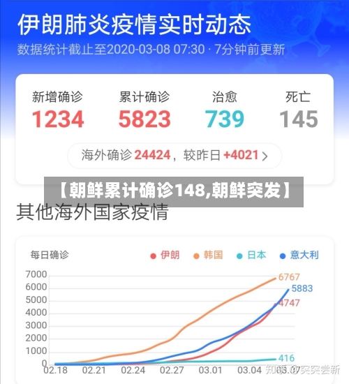 【朝鲜累计确诊148,朝鲜突发】