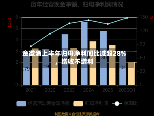 金徽酒上半年归母净利同比减超28%，增收不增利-第3张图片