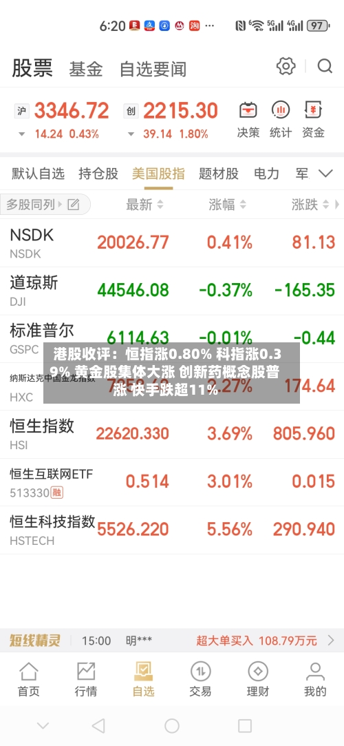 港股收评：恒指涨0.80% 科指涨0.39% 黄金股集体大涨 创新药概念股普涨 快手跌超11%-第1张图片