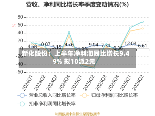 新化股份：上半年净利润同比增长9.49% 拟10派2元-第1张图片
