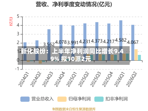 新化股份：上半年净利润同比增长9.49% 拟10派2元-第3张图片