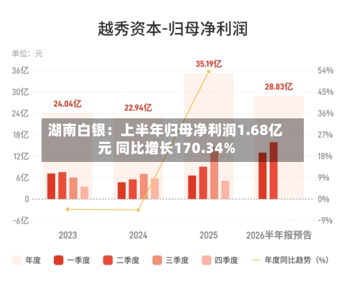 湖南白银：上半年归母净利润1.68亿元 同比增长170.34%-第1张图片