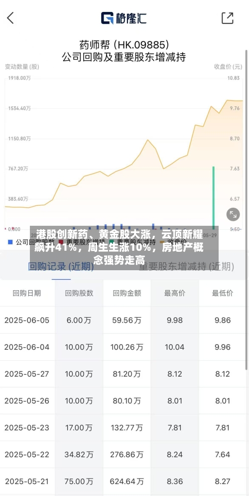 港股创新药、黄金股大涨，云顶新耀飙升41%，周生生涨10%，房地产概念强势走高