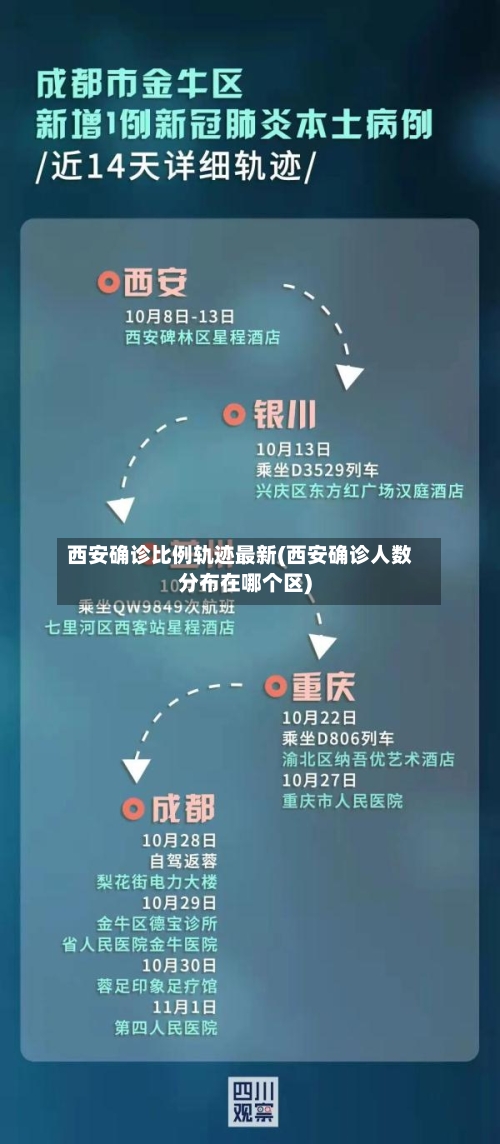 西安确诊比例轨迹最新(西安确诊人数分布在哪个区)
