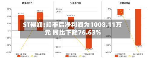 ST得润:扣非后净利润为1008.11万元 同比下降76.63%
