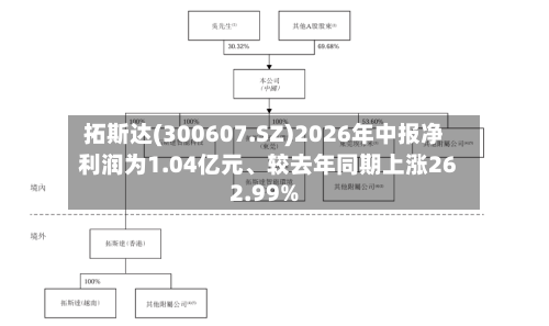 拓斯达(300607.SZ)2026年中报净利润为1.04亿元	、较去年同期上涨262.99%-第1张图片