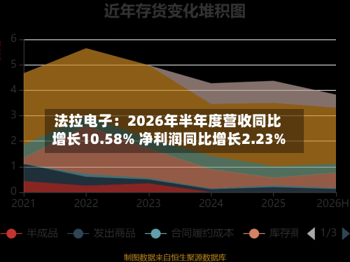 法拉电子：2026年半年度营收同比增长10.58% 净利润同比增长2.23%
