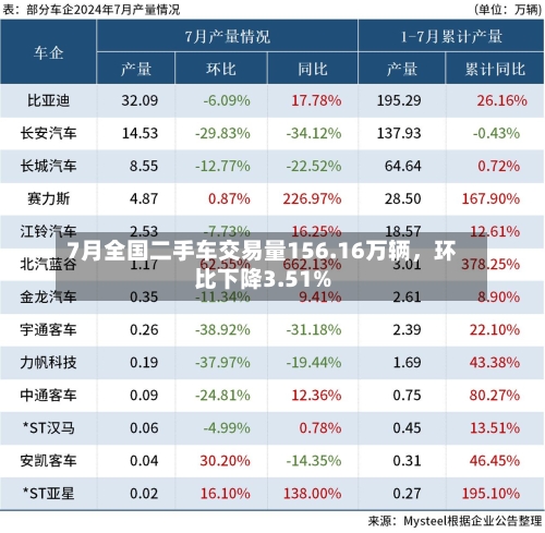 7月全国二手车交易量156.16万辆，环比下降3.51%-第3张图片