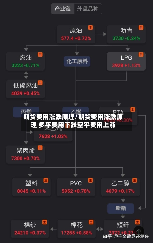 期货费用涨跌原理/期货费用涨跌原理 多平费用下跌空平费用上涨-第2张图片