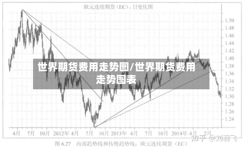 世界期货费用走势图/世界期货费用走势图表
