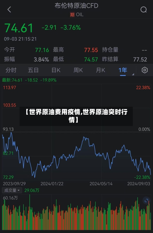 【世界原油费用疫情,世界原油突时行情】
