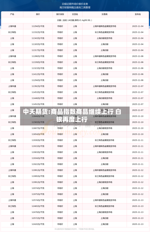 中天期货:商品指数商品继续上行 白银再度上行-第1张图片