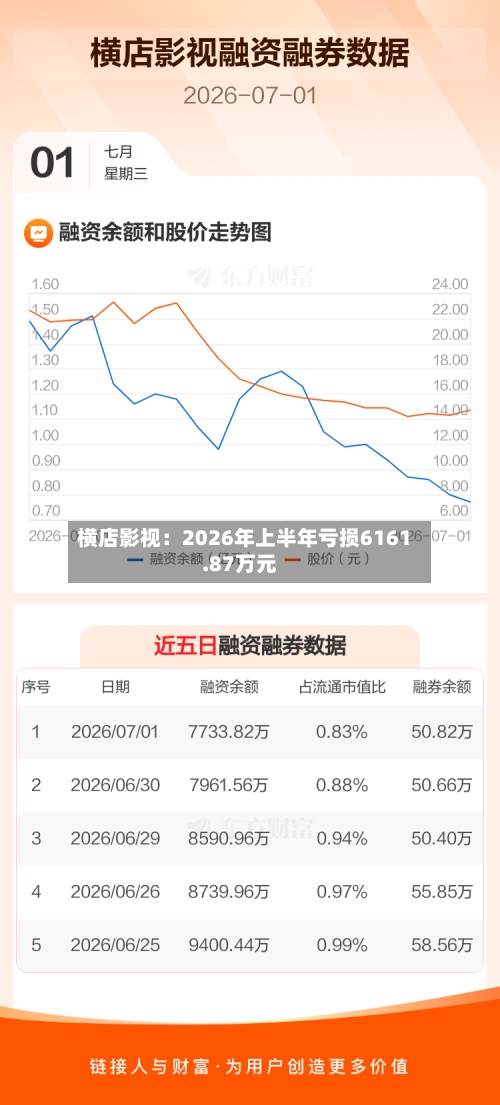 横店影视：2026年上半年亏损6161.87万元