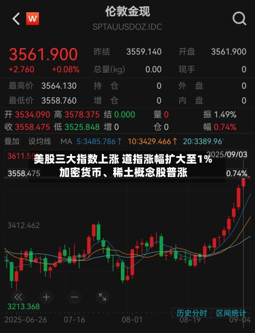 美股三大指数上涨 道指涨幅扩大至1% 加密货币、稀土概念股普涨-第2张图片