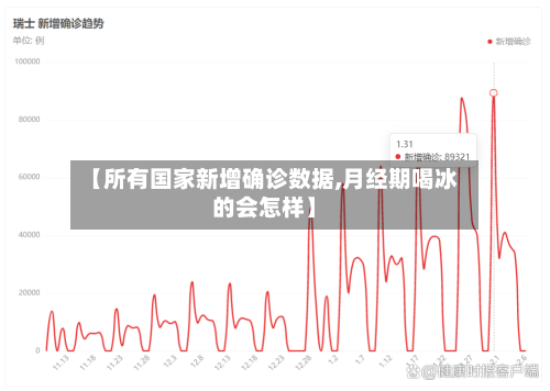 【所有国家新增确诊数据,月经期喝冰的会怎样】