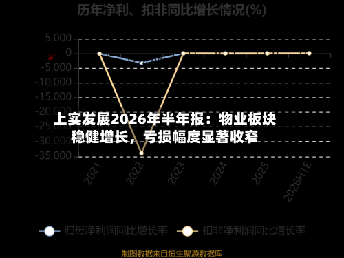 上实发展2026年半年报：物业板块稳健增长，亏损幅度显著收窄-第1张图片