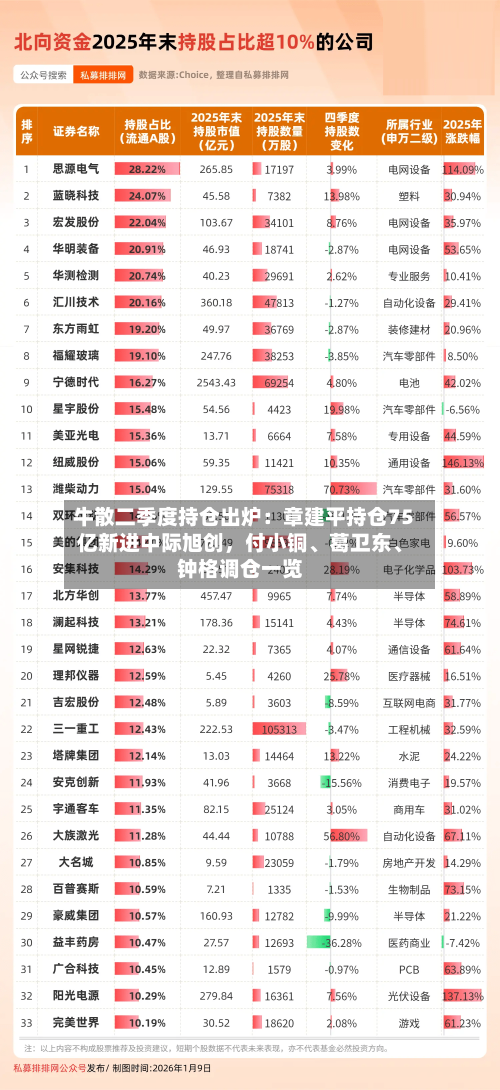 牛散二季度持仓出炉：章建平持仓75亿新进中际旭创，付小铜、葛卫东、钟格调仓一览-第2张图片