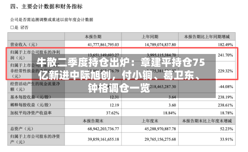 牛散二季度持仓出炉：章建平持仓75亿新进中际旭创，付小铜、葛卫东、钟格调仓一览