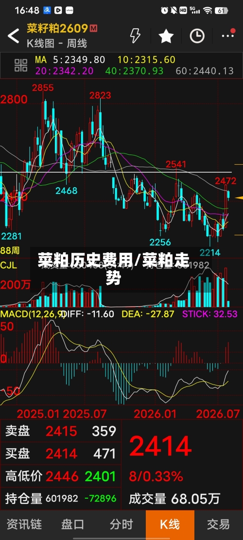 菜粕历史费用/菜粕走势-第3张图片