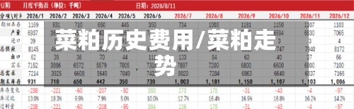 菜粕历史费用/菜粕走势-第2张图片