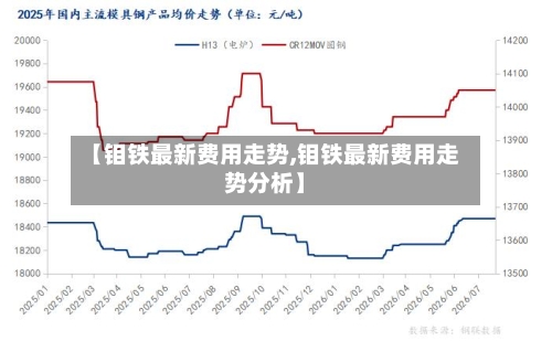 【钼铁最新费用走势,钼铁最新费用走势分析】