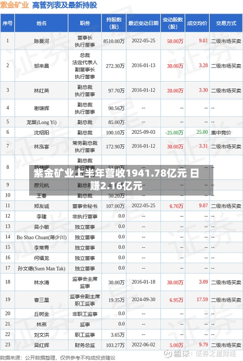 紫金矿业上半年营收1941.78亿元 日赚2.16亿元-第2张图片