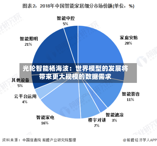 光轮智能杨海波：世界模型的发展将带来更大规模的数据需求