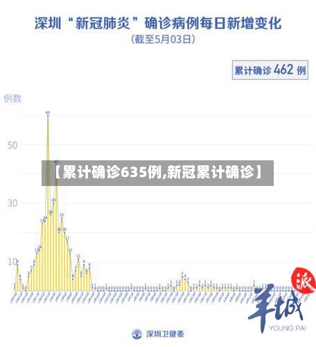 【累计确诊635例,新冠累计确诊】