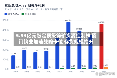 5.93亿元敲定顶级钨矿资源控制权 厦门钨业加速战略卡位 存货规模抬升-第2张图片